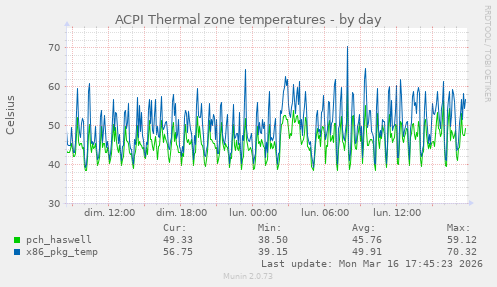 ACPI Thermal zone temperatures