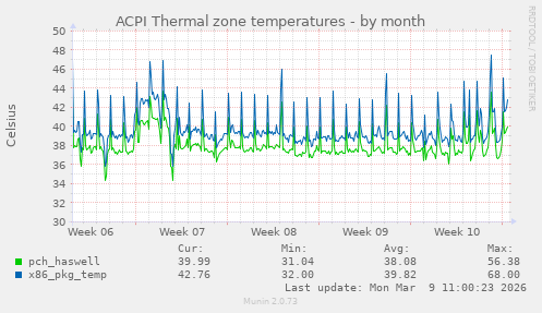 ACPI Thermal zone temperatures