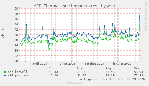ACPI Thermal zone temperatures