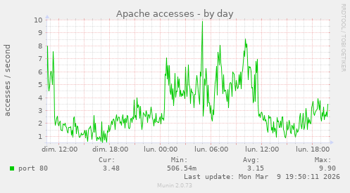 Apache accesses