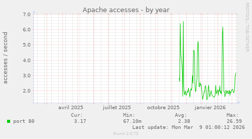 Apache accesses