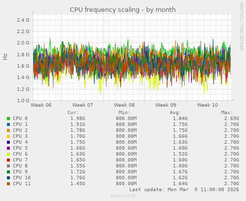 CPU frequency scaling