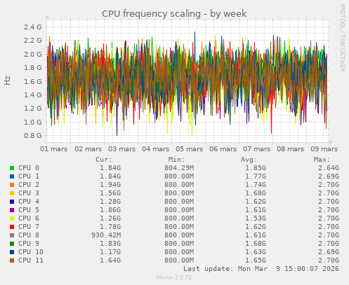 CPU frequency scaling