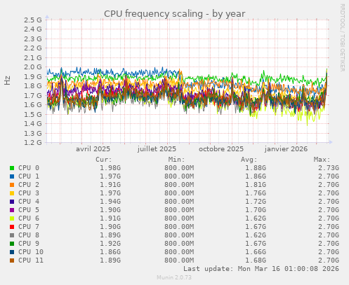 CPU frequency scaling