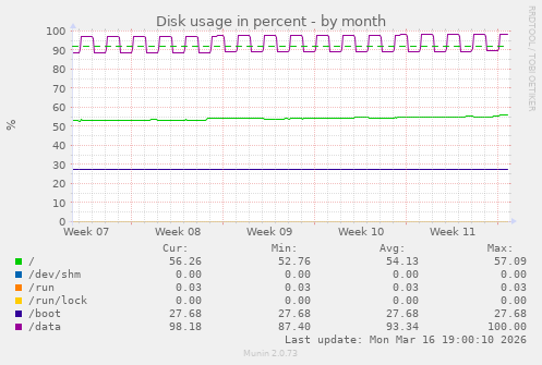 Disk usage in percent