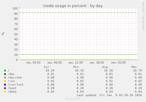 Inode usage in percent