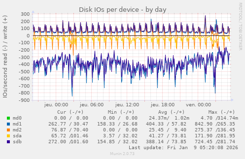 Disk IOs per device