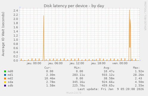 Disk latency per device