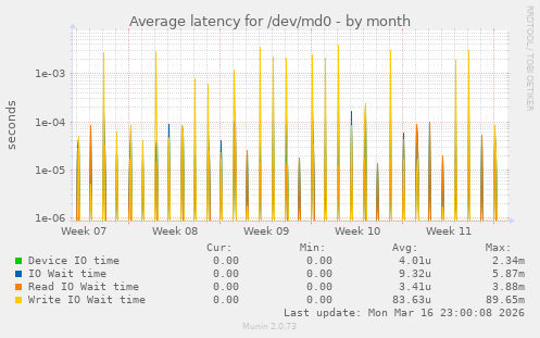 Average latency for /dev/md0