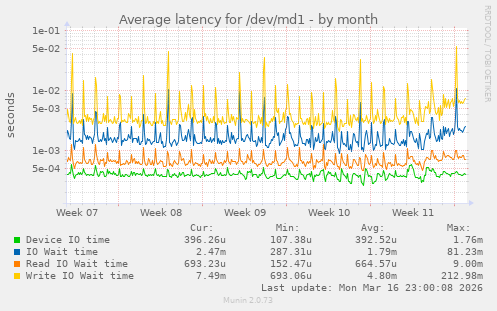 Average latency for /dev/md1