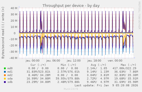 Throughput per device