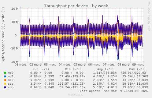 Throughput per device