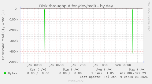 Disk throughput for /dev/md0
