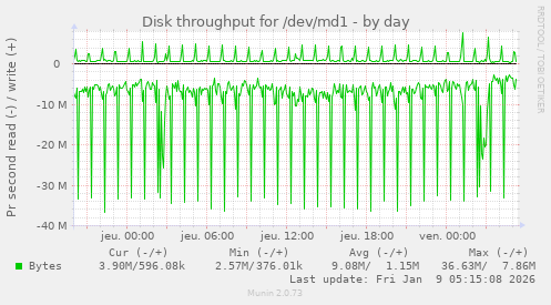 Disk throughput for /dev/md1