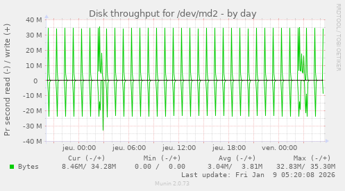 Disk throughput for /dev/md2
