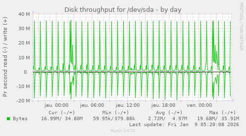 Disk throughput for /dev/sda