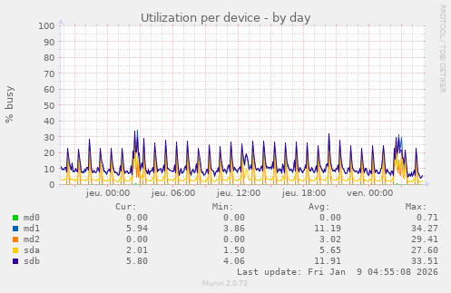 Utilization per device
