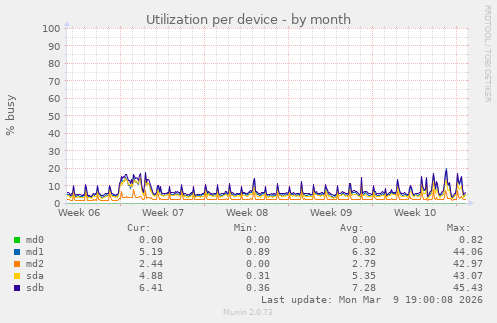 Utilization per device