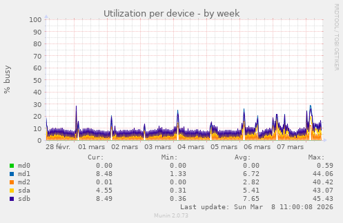 Utilization per device
