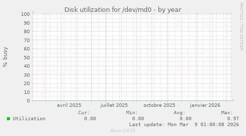 Disk utilization for /dev/md0