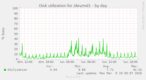 Disk utilization for /dev/md1