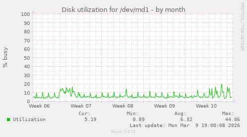 Disk utilization for /dev/md1