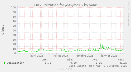 Disk utilization for /dev/md1
