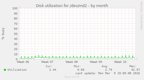 Disk utilization for /dev/md2