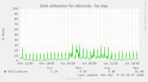 Disk utilization for /dev/sda