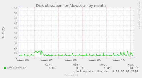 Disk utilization for /dev/sda