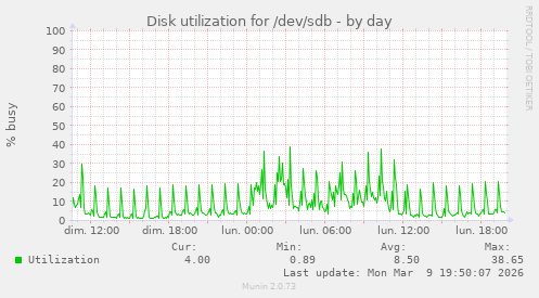 Disk utilization for /dev/sdb