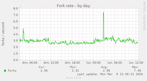 Fork rate