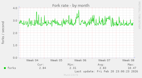 Fork rate