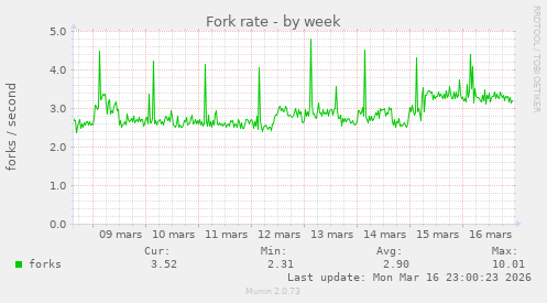 Fork rate