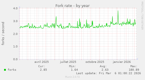 Fork rate