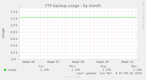 FTP backup usage