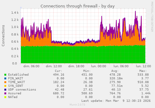 Connections through firewall