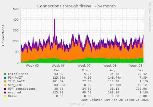 monthly graph