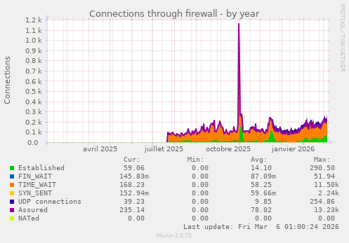 Connections through firewall