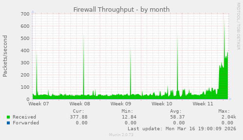 Firewall Throughput