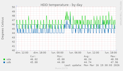 HDD temperature