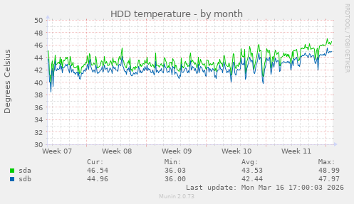 HDD temperature