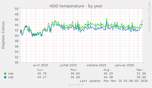 HDD temperature