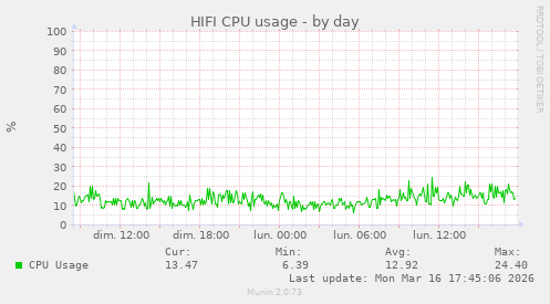 HIFI CPU usage