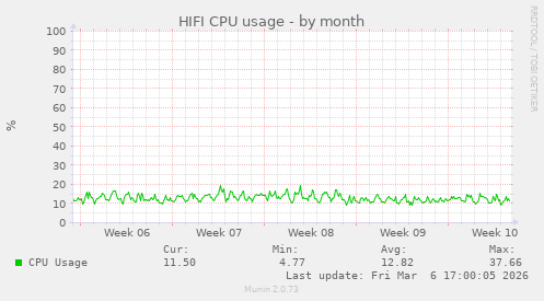 HIFI CPU usage