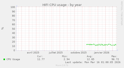 HIFI CPU usage