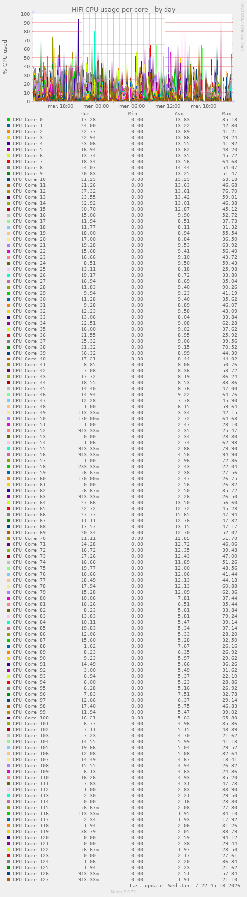 HIFI CPU usage per core