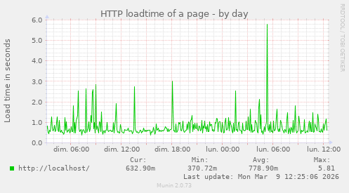 HTTP loadtime of a page