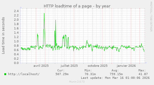 HTTP loadtime of a page