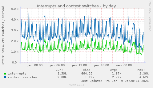 Interrupts and context switches